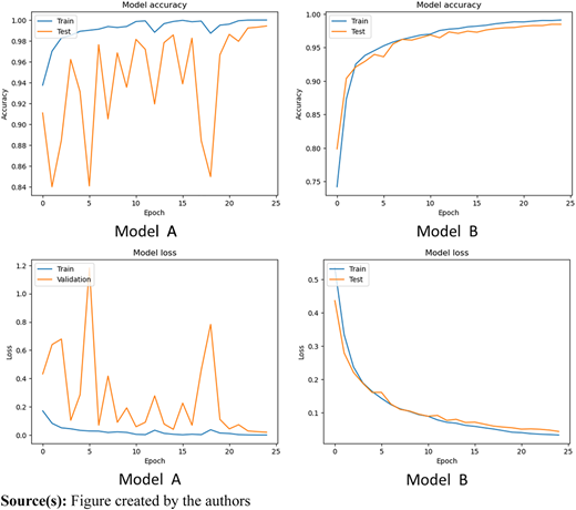 The training and testing accuracy and loss plot for the models Refer to the image caption for details.