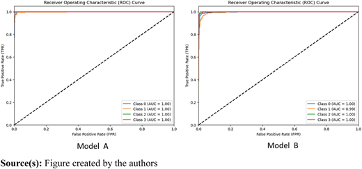 The receiver operating characteristic (ROC) curves of the models Refer to the image caption for details.