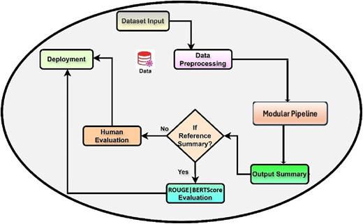 Process followed to implement modular pipeline for automatic text summarisation (high-level view) Refer to the image caption for details.