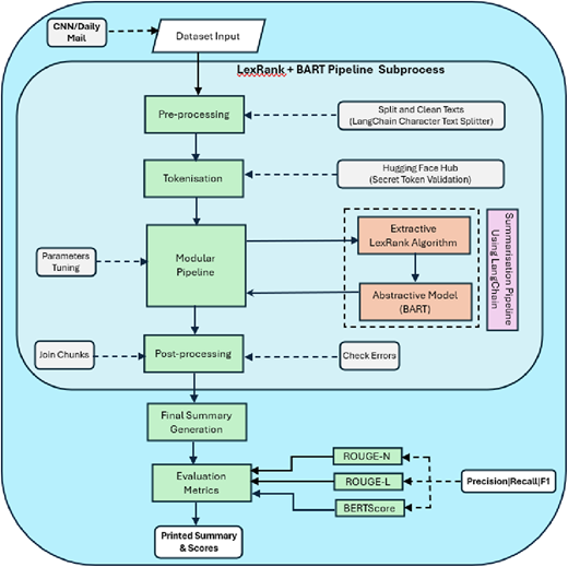 Process followed to implement modular pipeline for automatic text summarisation Refer to the image caption for details.