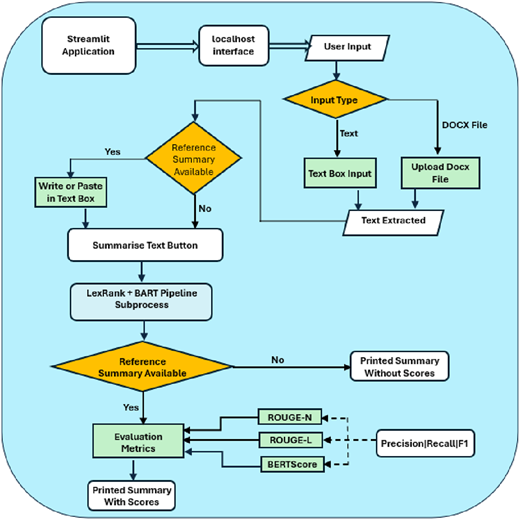 Process followed to deploy modular pipeline for automatic text summarisation as application Refer to the image caption for details.