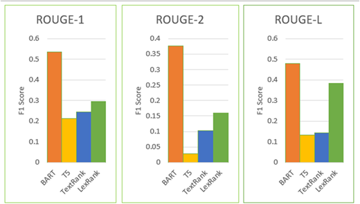 Comparison of ROUGE metric scores for individual abstractive and extractive text summarisation models Refer to the image caption for details.