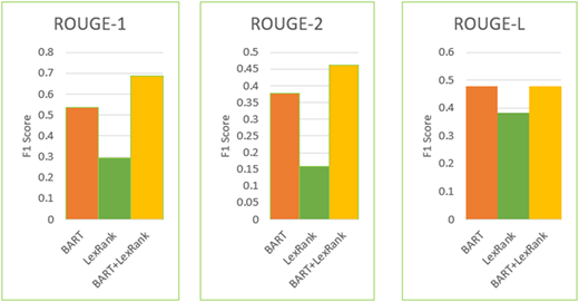 Comparison of ROUGE metric scores of BART, LexRank and our modular pipeline (LexRank + BART) for CNN/daily mail dataset Refer to the image caption for details.