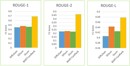 Comparison of ROUGE metric scores for existing models (DiffuSum, SliSum and GSum) and our modular pipeline (LexRank + BART) Refer to the image caption for details.