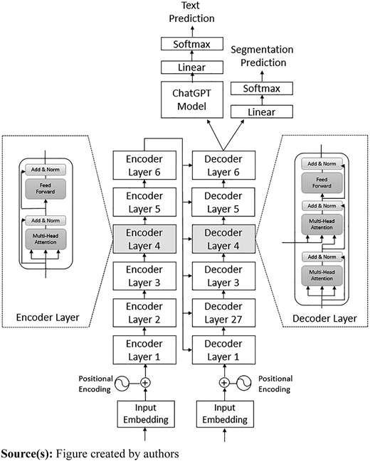 Transformer-based encoder-decoder Refer to the image caption for details.