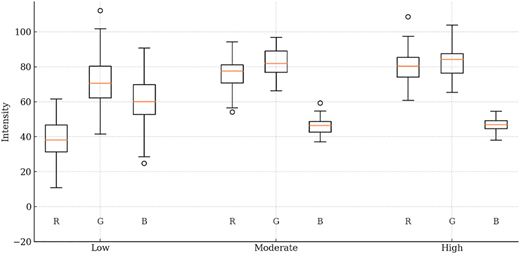 A box-and-whisker plot showing RGB intensity distributions for three flowering-success classes.