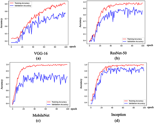 Four line graphs showing training and validation accuracy for different architectures.