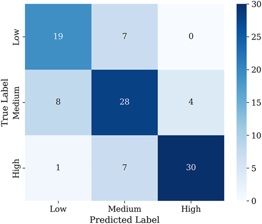 A confusion matrix with three classes: low, medium, and high.