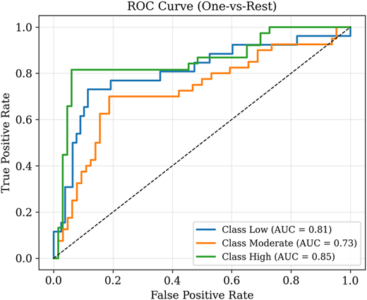 A line graph showing ROC curves for three classes.