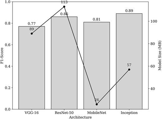 A bar graph comparing model size and F1-score across four architectures.