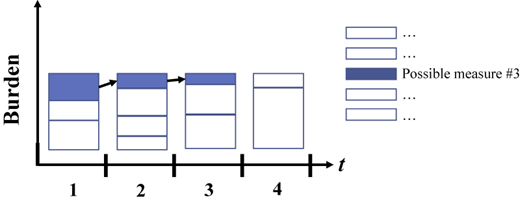 A bar graph showing burden over time with different measures.