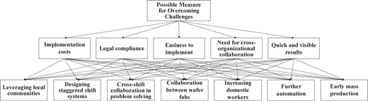 A diagram of a decision hierarchy.