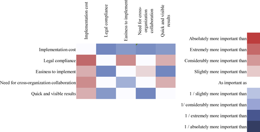 A matrix comparing the importance of various factors in a decision-making process.