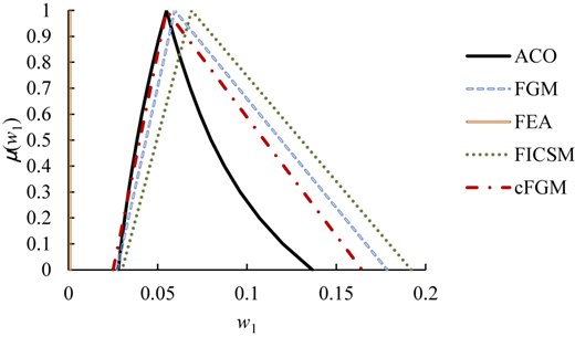 A line graph comparing fuzzy weights derived using different methods.