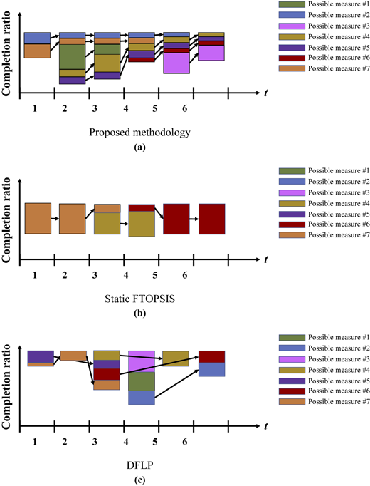 Three graphs compare completion ratios over time using different methodologies.