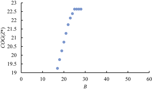 A scatter plot showing the relationship between two variables, B and COG(Z*), with data points forming a distinct upward trend.