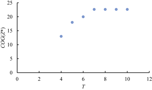 A scatter plot showing the relationship between T and COG(Z*).