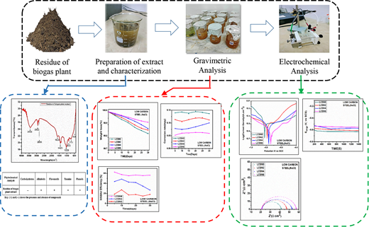 A sequence of images illustrates the process from biogas plant residue to electrochemical analysis, featuring graphs and data related to gravimetric analysis and phytochemical analysis.