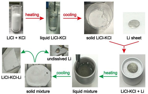 A flow diagram of L i C l and K C l processing with L I shows heating and cooling steps forming liquid and solid mixtures, and undissolved Li separation.