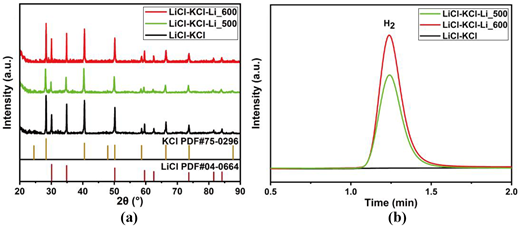 Two plots show diffraction patterns and hydrogen peak, comparing L i C l K C l and L i added samples, with similar peak positions and increased hydrogen signal intensity.