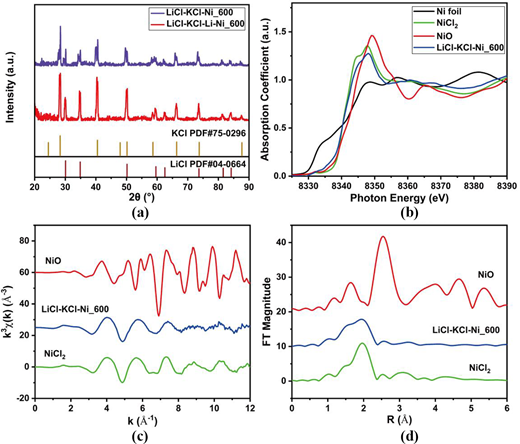 Four plots show diffraction, absorption, and spectral analyses for L i C l K C l N i samples and references, indicating similar peak patterns with variation across measurements.