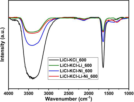 Infrared spectra of four samples plotted as intensity versus wavenumber show similar absorption features with varying depth across the range from 4000 to 1000 per centimetre.