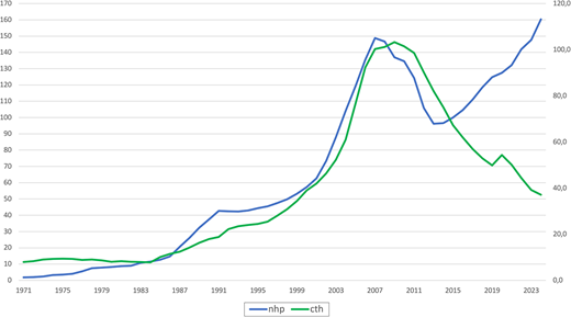 A line graph shows two time series, n h p and c t h, from 1971 to 2023, plotted against dual vertical numeric scales.