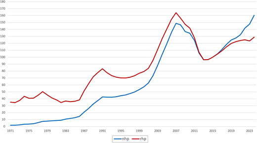 A line graph shows two time series, n h p and r h p, from 1971 to 2023 plotted against a single vertical numeric scale.