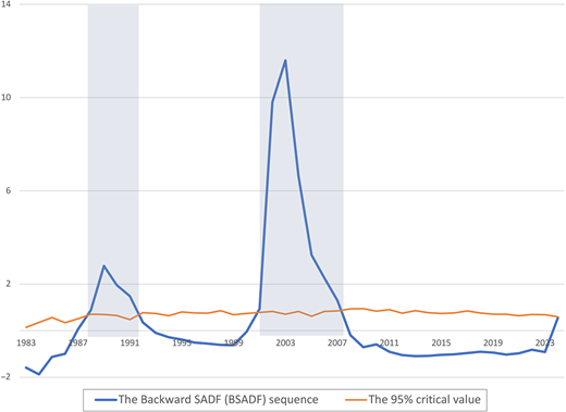 A line graph shows the Backward Sup Augmented Dickey Fuller sequence and the ninety-five percent critical value plotted yearly from nineteen eighty-three to twenty twenty-three.
