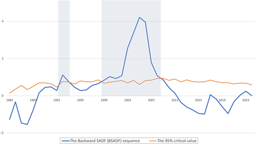 A line graph shows the Backward Sup Augmented Dickey Fuller sequence and the ninety-five percent critical value from nineteen eighty-three to twenty twenty-three.