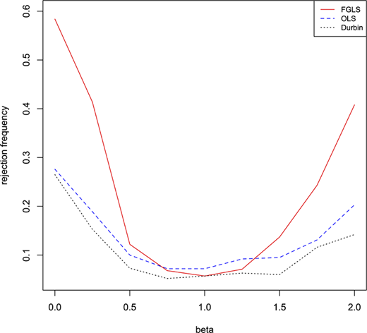A line chart compares rejection frequency versus beta for F G L S, O L S, and Durbin methods.