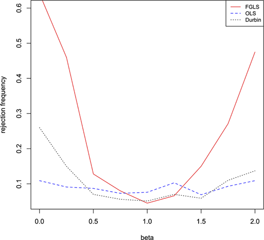 A line chart compares rejection frequency versus beta for F G L S, O L S, and Durbin methods.