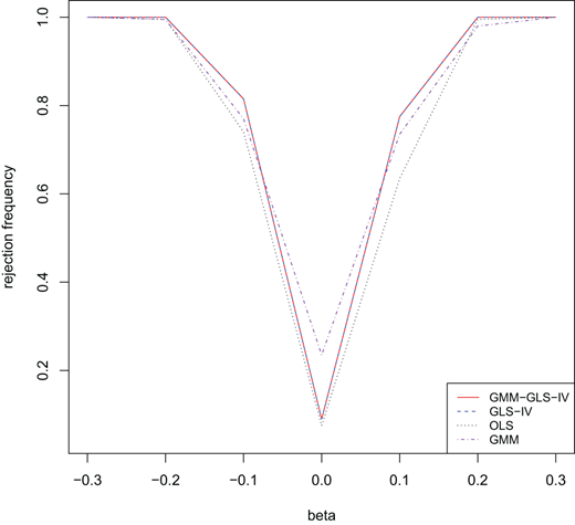 A multi-line chart compares rejection frequency versus beta for G M M-G L S-I V, G L S-I V, O L S, and G M M methods.
