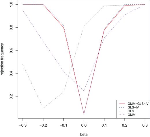 A multi-line chart compares rejection frequency versus beta for 4 statistical estimation methods.
