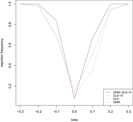 A multi-line chart compares rejection frequency versus beta for 4 estimation techniques.
