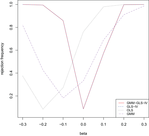 A multi-line chart compares rejection frequency versus beta for 4 econometric methods.