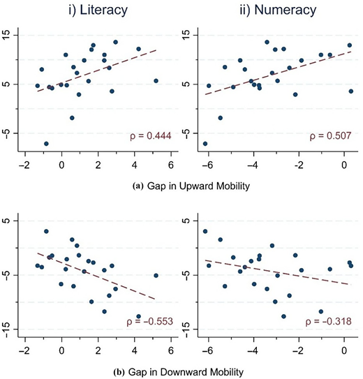 Four scatter plots compare literacy and numeracy with gaps in upward mobility and downward mobility.
