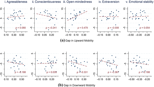 Ten scatter plots compare personality traits with gaps in upward mobility and downward mobility.