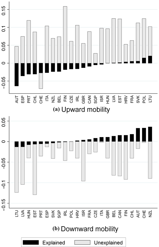 Two bar charts compare the explained and unexplained components of upward mobility and downward mobility across countries.
