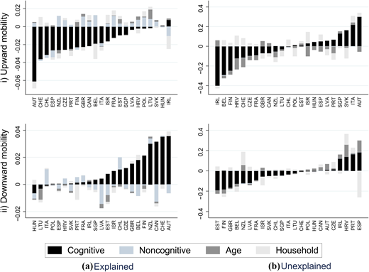 Four bar charts compare explained and unexplained components of upward mobility and downward mobility across countries.