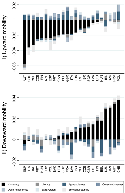 Two stacked bar charts compare contributions of cognitive skills and personality traits to upward mobility and downward mobility across countries.