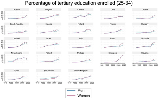 Multiple country line charts compare tertiary education enrolment for ages 25 to 34 between men and women over time.