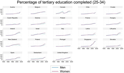 Multiple country line charts compare tertiary education completion for ages 25 to 34 between men and women over time.