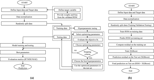 A flowchart depicts two predictive modelling processes, featuring steps for defining data, training models, hyperparameter tuning, and making predictions.