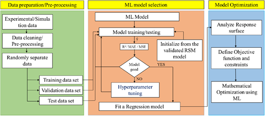 A flowchart depicts the processes of data preparation, M L model selection, and model optimisation in machine learning.