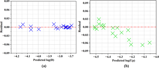 Two scatter plots depict residuals plotted against predicted log values, with blue points on the left and green points on the right. Each plot shows a red dashed line at zero.