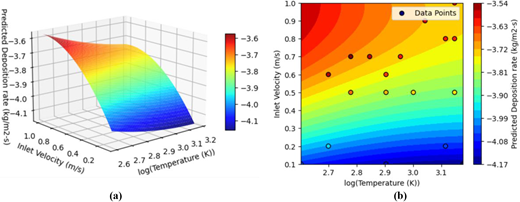 A three-dimensional graph depicts the predicted deposition rate based on inlet velocity and temperature, alongside a two dimensional heatmap indicating deposition rates with marked data points.