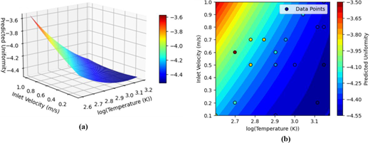 A 3 D surface plot depicts predicted uniformity based on inlet velocity and logarithm of temperature, accompanied by a 2 D contour plot with data points indicating variations in uniformity.