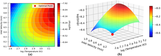 A contour plot and a 3 D surface plot depict the relationship between inlet velocity and log Temperature, showing a marked optimal point.