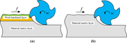 Two panels compare cutting of a material matrix layer with and without a work hardened layer under force f and rotation w.